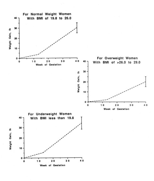 Charts showing weight gain during preganacy for normal, overweight, and underweight women.